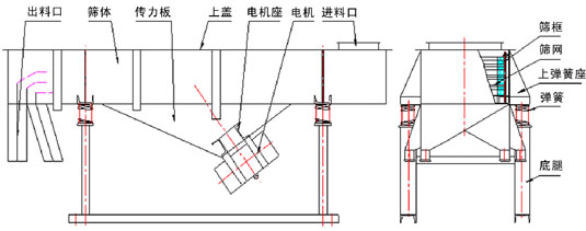 直線振動(dòng)篩內(nèi)部結(jié)構(gòu)：出料口，篩體，傳力板，上蓋，電機(jī)座，電機(jī)，進(jìn)料口，篩框，篩網(wǎng)，上彈簧座，彈簧，底腿。