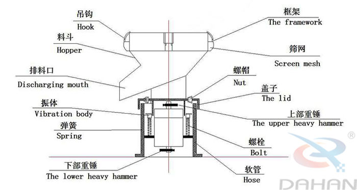 450型過濾篩結(jié)構(gòu)：吊鉤，料斗，排料口，振體，彈簧，下部重錘，篩網(wǎng)，螺帽，蓋子，上部重錘，螺栓，軟管。