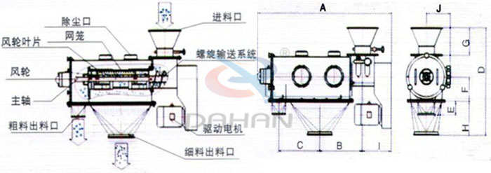 氣旋篩結(jié)構(gòu)以及外形尺寸：風(fēng)輪葉片，主軸，螺旋輸送系統(tǒng)，網(wǎng)籠，除塵口等。