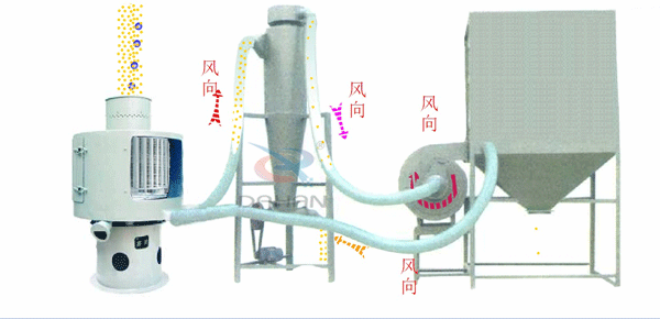 立式氣流篩工作原理送到，氣流篩進料口中進入氣流篩體內，氣流篩篩分好的物料由軟管連接器，傳送到旋風收集器中進行，收集并排出該物料物較粗物料。更精細的物料需要從旋風收集器通過軟管連接器輸送到布袋收集器中，才能完成該物料的輸送目的。