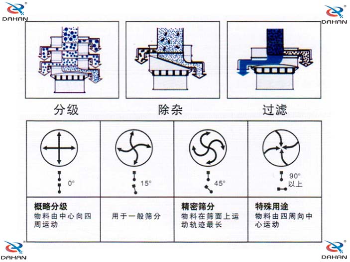 旋振篩結(jié)構(gòu)原理示意圖：概率分級(jí)，物料由中心向四周運(yùn)動(dòng)，精密篩分：物料在篩面上運(yùn)動(dòng)軌跡較長(zhǎng)特殊用途：物料有四周向中心運(yùn)動(dòng)。