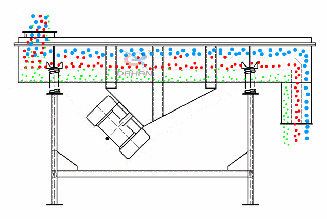 直線振動(dòng)篩為雙振動(dòng)電機(jī)驅(qū)動(dòng)。當(dāng)兩臺(tái)振動(dòng)電機(jī)做同步、反向旋轉(zhuǎn)時(shí)，其偏心塊所產(chǎn)生的激振力在平行于電機(jī)軸線的方向相互抵消，在垂直于電機(jī)軸的方向疊為一合力，因此篩機(jī)的運(yùn)動(dòng)軌跡為一直線。