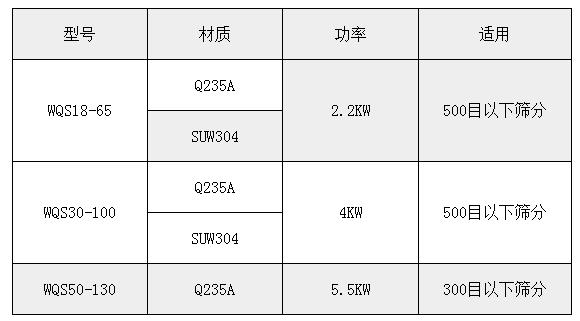 氣旋篩技術(shù)參數(shù)：功率：2.2-5.5kw適用于：500或300目一下物料的篩分。