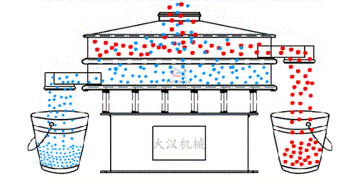 食品振動篩有全不銹鋼材質(zhì)組成利用電機(jī)的振動完成物料的篩分。