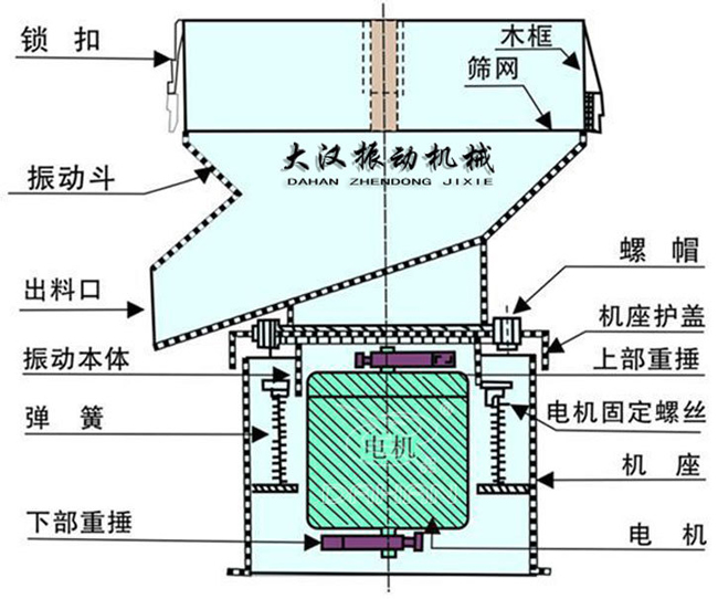 過濾篩結構：出料口，振動本體，彈簧，篩網，螺帽等。