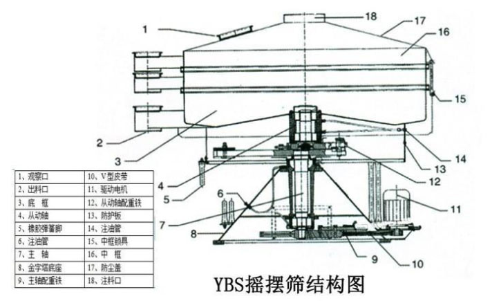 該產(chǎn)品的主要結構有：篩網(wǎng)，電機，進料口，啟動裝置等