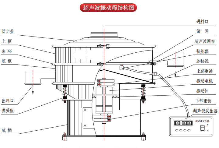超聲波振動(dòng)篩由進(jìn)料口，篩網(wǎng)，防塵蓋，網(wǎng)架，出料口束環(huán)，加重塊，彈簧，機(jī)座，振動(dòng)電機(jī)，下部重錘等部件組成。