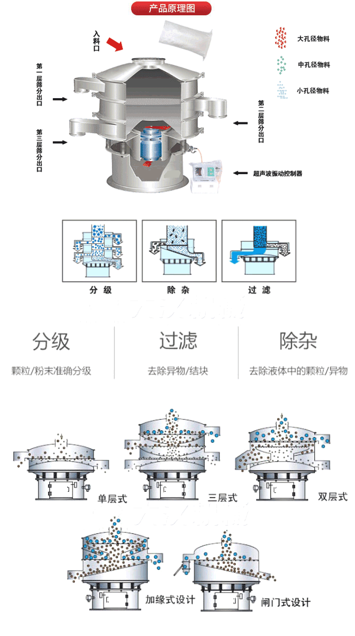 超聲波振動(dòng)篩工作原理:將220V、50Hz或110V、60Hz電能輸入超聲波電源通過超聲波換能器轉(zhuǎn)化為18KHz的高頻電能,該系統(tǒng)在傳統(tǒng)的振動(dòng)篩基礎(chǔ)上在篩網(wǎng)上引入一個(gè)低振幅、高頻率的超聲振動(dòng)波（機(jī)械波），以改善超微細(xì)分體的篩分性能。從而解決了強(qiáng)吸附性、易團(tuán)聚、高靜電、高精細(xì)、高密度、輕比重等篩分難題。