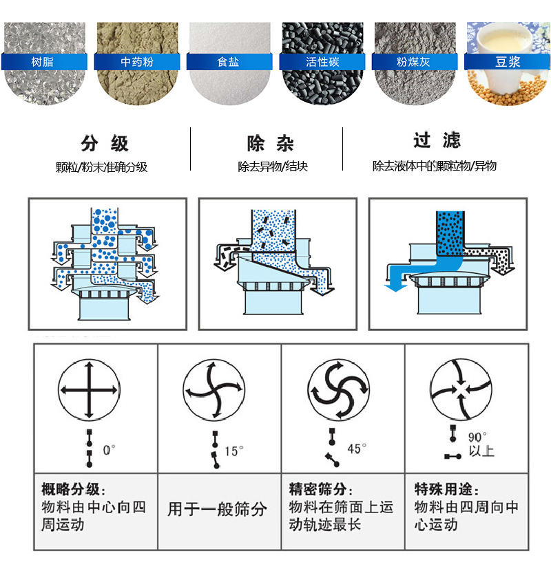 振蕩篩適用范圍：顆粒，粉末，粘液等物料的篩分