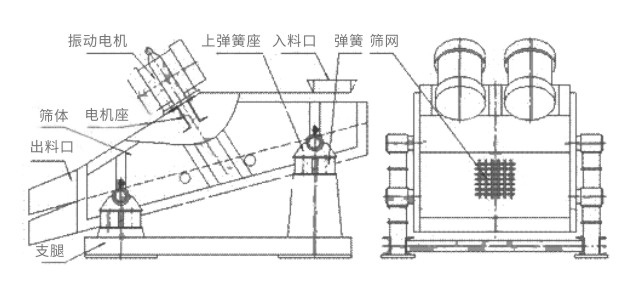 礦用振動(dòng)篩主要由激振器、篩體、篩網(wǎng)、減振裝置及座架等組成