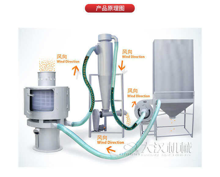 氣流篩是通過(guò)將負(fù)壓氣流將物料于空氣混合后，進(jìn)入篩機(jī)風(fēng)輪中間，通過(guò)風(fēng)輪葉片施加足夠的離心力，向桶狀的篩網(wǎng)噴射過(guò)網(wǎng)，經(jīng)過(guò)蝸殼收集，不能過(guò)網(wǎng)的物料由自動(dòng)排渣口排出，從而實(shí)現(xiàn)物料的篩分目的。