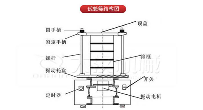 實驗篩結(jié)構(gòu)：圓手柄，緊定手柄，螺桿，定時器，開關(guān)等結(jié)構(gòu)