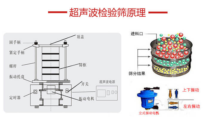 超聲波檢驗篩結(jié)構(gòu)頂蓋，圓手柄，緊定手柄，螺桿，振動托盤以及電機的運作方式展示圖。