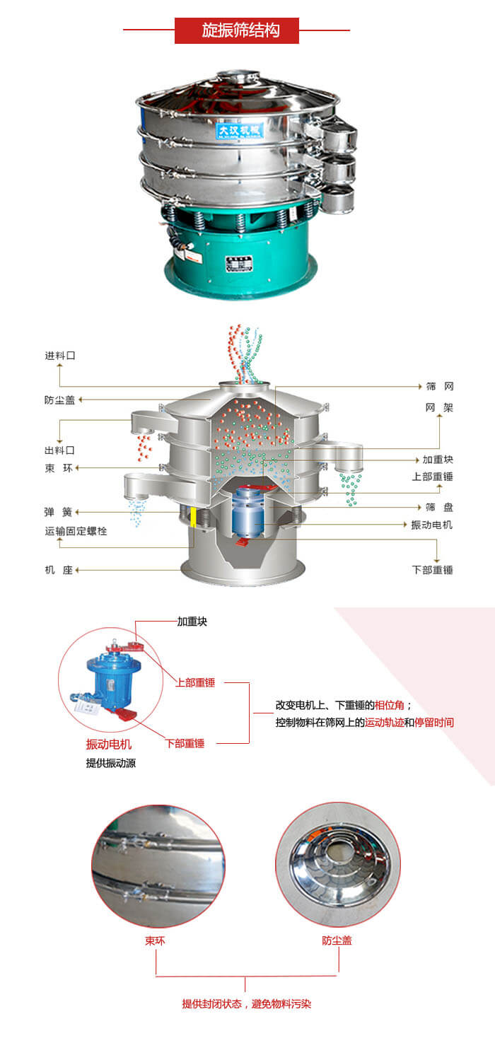 圓篩機結(jié)構(gòu)展示：進料口，出料口，篩網(wǎng)，網(wǎng)架，束環(huán)，彈簧，篩盤等