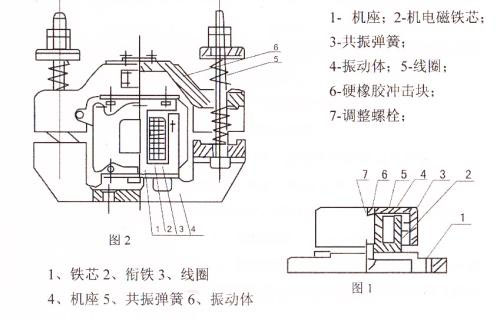 CZ電磁倉(cāng)壁振動(dòng)器結(jié)構(gòu)主要：鐵芯，機(jī)座，線圈，共振彈簧，振動(dòng)體，調(diào)整螺栓等。
