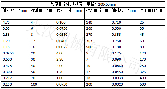 實(shí)驗(yàn)篩網(wǎng)目數(shù)對應(yīng)孔徑大?。汉Y孔尺寸：0.15-4.75 實(shí)驗(yàn)篩網(wǎng)標(biāo)準(zhǔn)