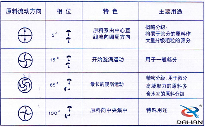 5度特色：原料系由中心直線流向圓周方向。15度開始漩渦運動85度做長的漩渦運動100度原料箱中央集中。
