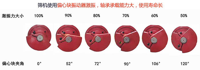 直線篩分機篩機使用偏心塊振動器激振，軸承承載能力大，使用壽命長