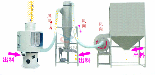 微細粉物料經進料斗進入氣流篩粉機進料口，立即擴散并與空氣混合成霧狀，經旋轉風輪的作用，使物料呈旋風狀噴射過網，通過氣流篩粉機篩網的細粉經振動輸送進入或直接落入負壓循環(huán)風道，在引風機的作用下，氣體與細粉全部進入沉降室，成品細粉沉降后由下部的排料絞龍排出，帶有少量粉塵的氣體大部分進入除塵布袋，經凈化后排出袋外，還有一小部分，由回風管進入篩體下的環(huán)行循環(huán)風道，再經引風機進入沉降室進行二次分離。