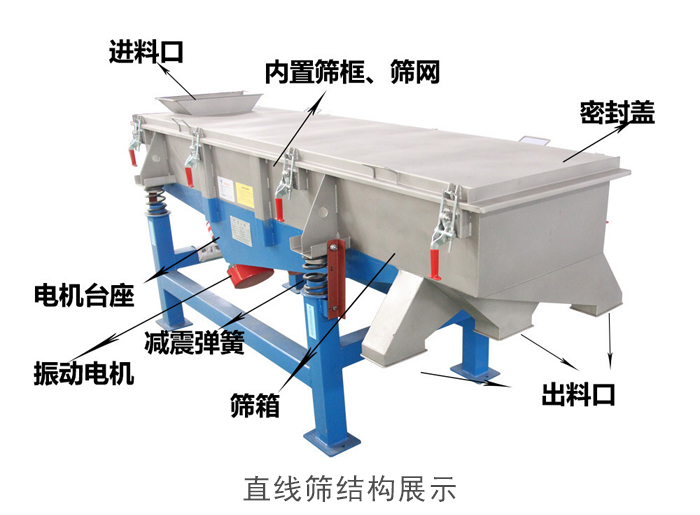 直線篩結(jié)構(gòu)包括：進(jìn)料口，網(wǎng)架裝置（內(nèi)部），減震裝置，振動(dòng)電機(jī)，收塵口，出料口，底部電機(jī)等。