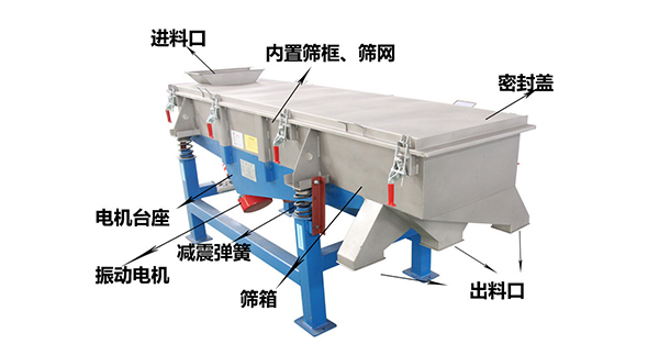 直線外部結(jié)構(gòu)篩箱，密封蓋，出料口，進(jìn)料口，電機(jī)臺座等。