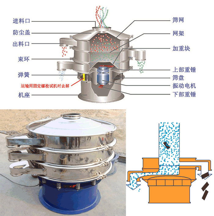 顆粒振動(dòng)篩結(jié)構(gòu)：進(jìn)料口，篩網(wǎng)，網(wǎng)架，防塵蓋，出料口，束環(huán)，加重塊，上部重塊。