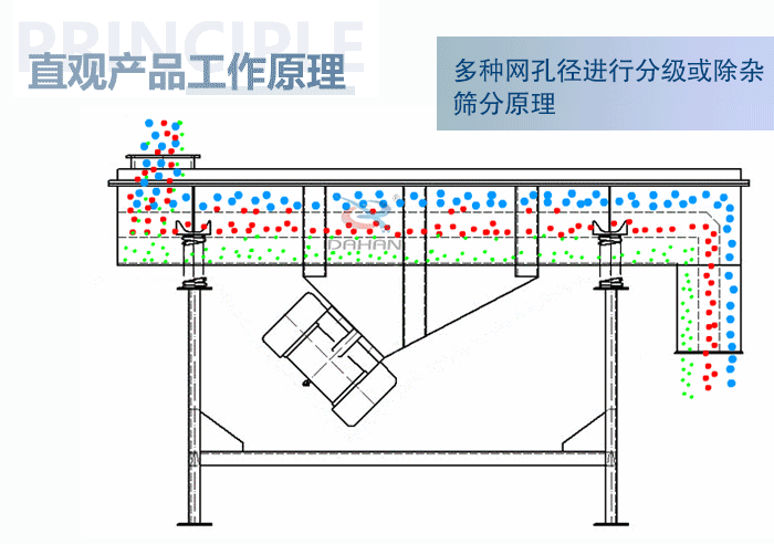 直觀方形振動篩工作原理：多種網(wǎng)孔徑進行分級或除雜篩分原理。
