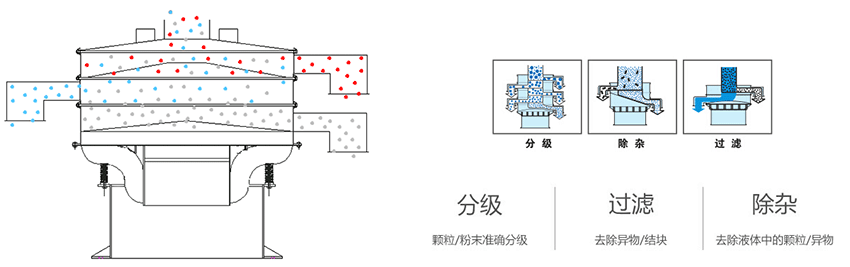 該產(chǎn)品利用的是振動電機上的偏心塊的大小，帶動振動電機的激振力曾加，從而 實現(xiàn)化工振動篩在篩網(wǎng)上篩分的作用。