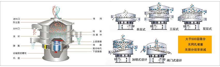 化工振動篩主要由：進料口，篩網(wǎng)，出料口，防塵蓋，網(wǎng)架，加重塊，上部重錘，篩盤，下部重錘，振動電機，彈簧，機座，運輸固定螺栓等部件組成。