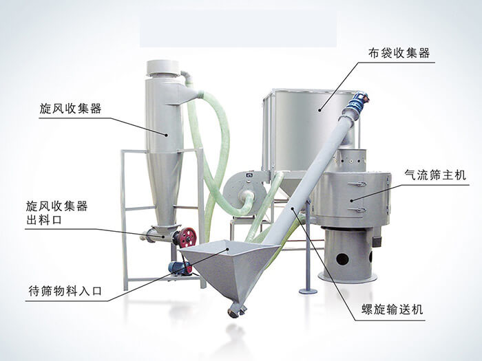 氣流篩配套設(shè)備：旋風(fēng)收集器，布袋收集器，旋風(fēng)收集器出料口，氣流篩主機，待篩物料入口，螺旋輸送器。
