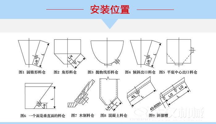 不同形狀的料倉倉壁振動器安裝位置，圖1為圓錐形料倉，圖2為角形料倉，圖3拋物線形料倉，圖4傾斜出口料倉，圖5平底中心出口料倉，圖6一個面是垂直面的料倉，圖7木制料倉，圖8混凝土料倉，圖9斜溜槽。
