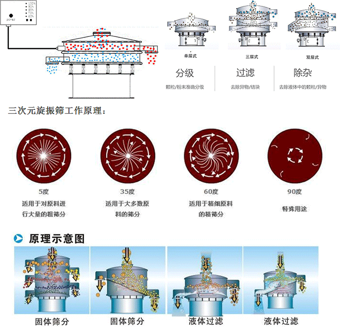 單雙層振動篩工作功能：分機：顆粒/粉末準(zhǔn)確分級，過濾：去除異物/結(jié)塊，除雜：去除液體中的顆粒/異物。 單雙層振動篩不同震動角度的不同適用物料：5度：適用于對原料進(jìn)行大量的粗篩。35度：適用于大多數(shù)原料的篩分，60度適用于精細(xì)原料的精篩。90度特殊用途。
