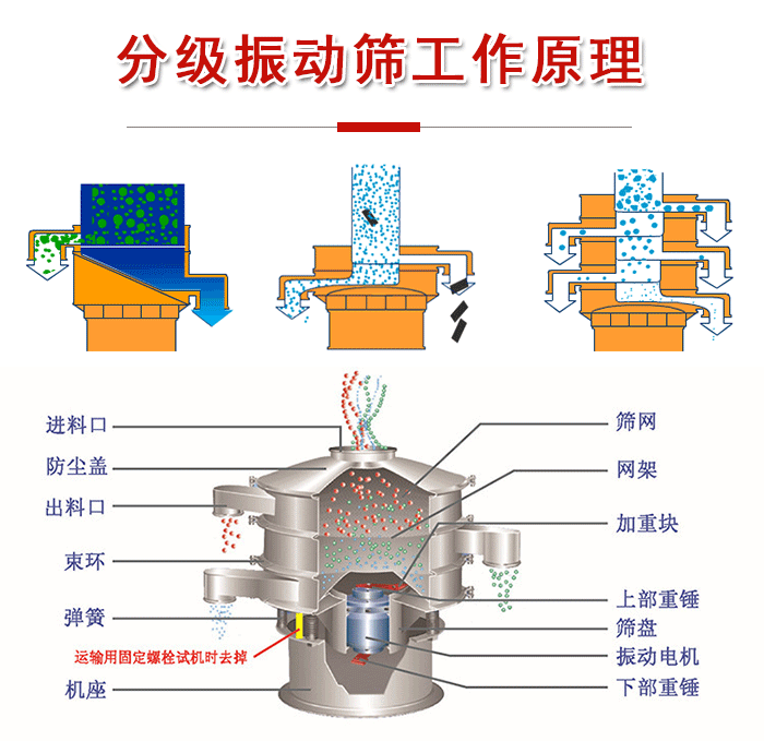 分級振動篩內(nèi)部結(jié)構(gòu)：進料口，防塵蓋，出料口，束環(huán)，彈簧，機座，篩網(wǎng)，網(wǎng)架，上部重錘，振動電機，下部重錘。
