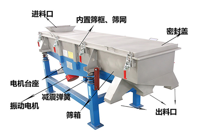 方形振動篩由密封蓋，減振彈簧，振動電機，出料口，內(nèi)置篩框等結(jié)構(gòu)。