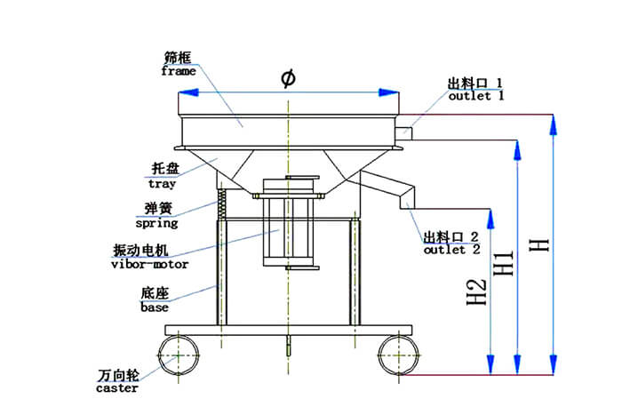 高頻篩結(jié)構(gòu)：托盤，彈簧，振動(dòng)電機(jī)，底座，萬(wàn)向輪，出料口等