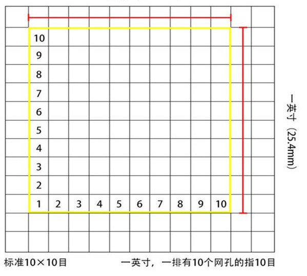 標準10*10目，一英寸(25.4mm)，一排有10個網(wǎng)孔的指10目