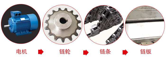 鏈板輸送機工作中所用到的主要部件：電機，鏈輪，鏈條，鏈板等部件的展示圖
