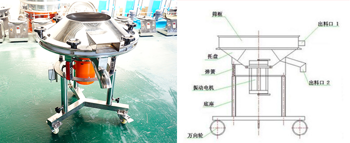 該設(shè)備主要采用高頻振動(dòng)電機(jī)將其篩網(wǎng)與物料進(jìn)行高頻率低振幅的完成振動(dòng)篩分目的。